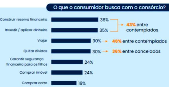 Consórcio cresce como investimento patrimonial e financeiro