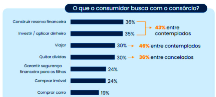 Consórcio cresce como investimento patrimonial e financeiro