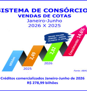 Consórcio cresce 14,6% nas vendas de cotas no semestre
