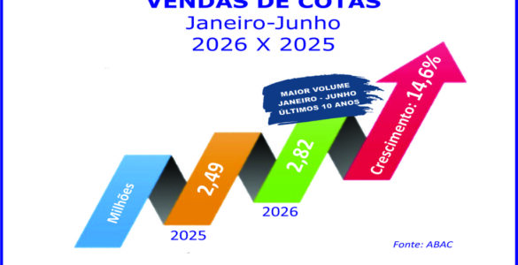 Consórcio cresce 14,6% nas vendas de cotas no semestre