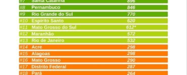 PR, GO, MG, SE e SP lideram em Liberdade para Trabalhar