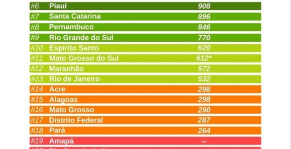 PR, GO, MG, SE e SP lideram em Liberdade para Trabalhar