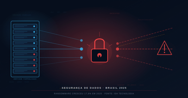 Ransomware avança 17,8% e mira o Brasil e toda a LATAM