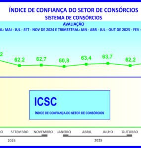 ICSC do consórcio sinaliza cautela para os próximos meses