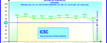 ICSC do consórcio sinaliza cautela para os próximos meses