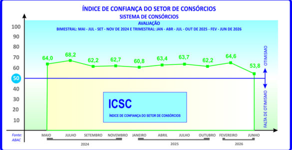 ICSC do consórcio sinaliza cautela para os próximos meses