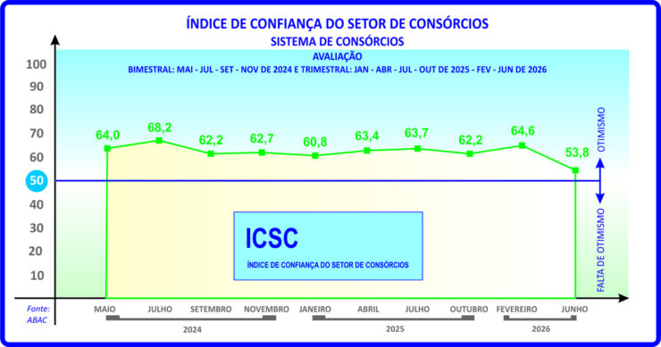 ICSC do consórcio sinaliza cautela para os próximos meses
