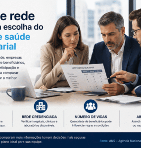 Preço e rede pesam na escolha do plano de saúde empresarial