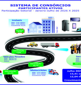 Consorciados crescem 11,4% e atingem inéditos 13,41 milhões