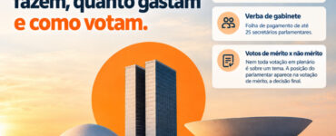Verba de gabinete é o maior gasto de um parlamentar