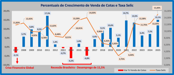 ABAC avalia possível desempenho dos consórcios em 2027